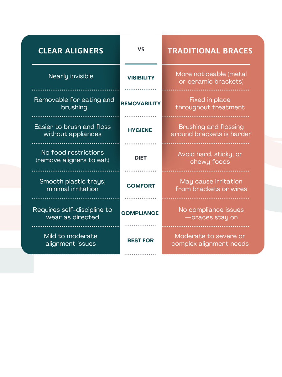 clear aligners vs braces comparison table