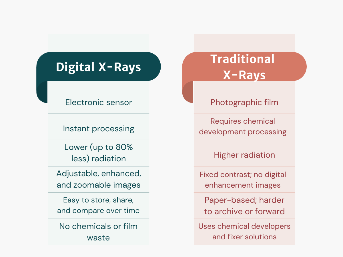 Digital X-Rays and Traditional X-Rays comparison table