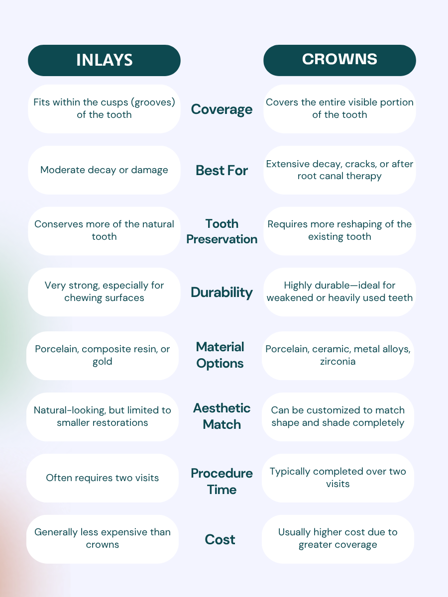 inlays and crowns comparison table