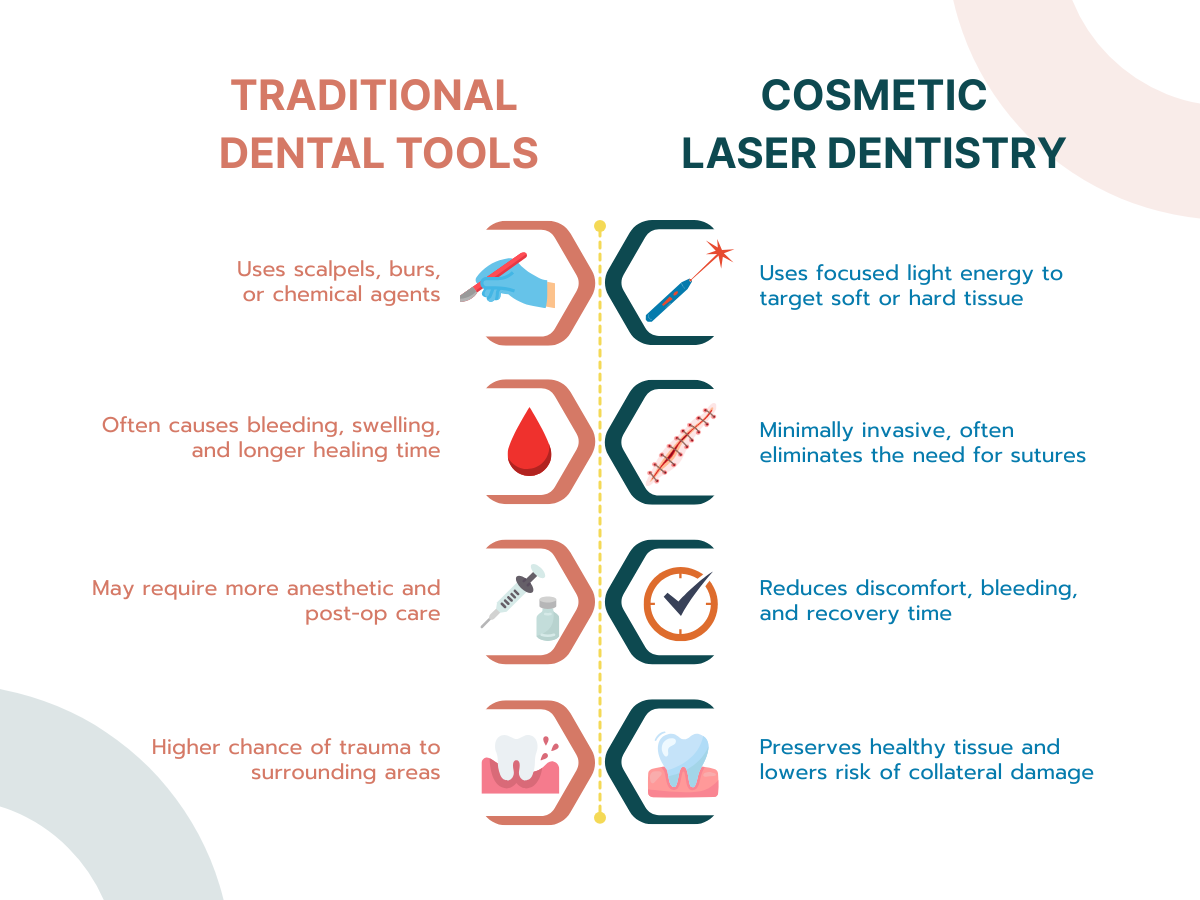 Side-by-side infographic comparing traditional dental tools with cosmetic laser dentistry, highlighting differences in precision, recovery time, and invasiveness

Ask ChatGPT

